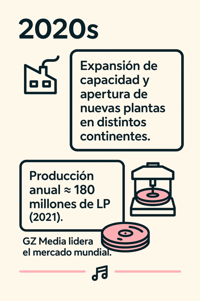 Infografía del renacimiento del vinilo en los 2020s con fábrica moderna, prensa de discos y vinilo rosa, destacando la producción global y el liderazgo de GZ Media.